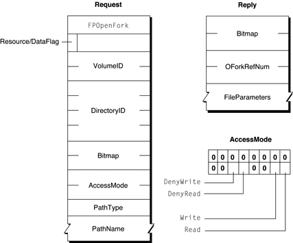 Request and reply blocks for the FPOpenFork command