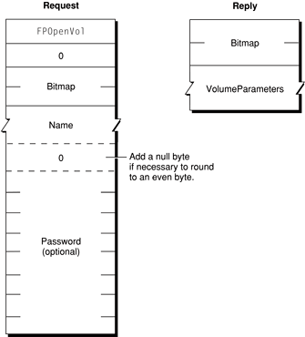 Request and reply blocks for the FPOpenVol command