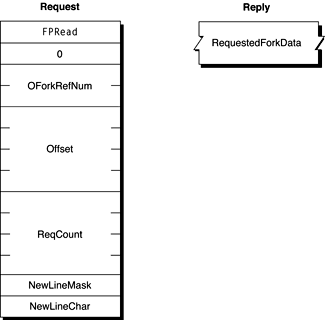 Request and reply blocks for the FPRead command