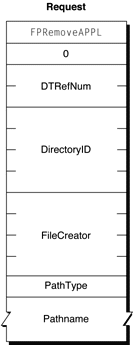 Request and reply blocks for the FPRemoveAPPL command