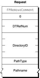 Request and reply blocks for the FPRemoveComment command