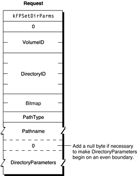 Request block for the FPSetDirParms command