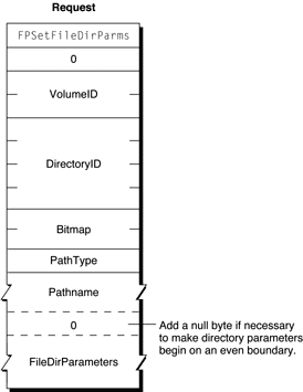 Request block for the FPSetFileDirParms command