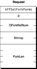 Request block for the FPSetForkParms command