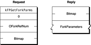 Request and reply blocks for the FPGetForkParms command