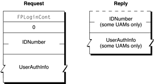Request and reply blocks for the FPLoginCont command
