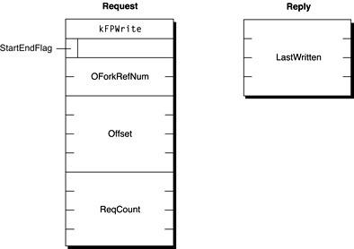 Request and reply blocks for the FPWrite command