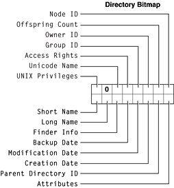 Directory bitmap