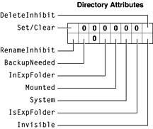 Directory Attributes bitmap