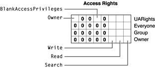 Access Rights bitmap