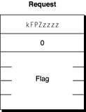 Request block for the FPZzzzz command