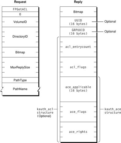 Request and reply blocks for the FPGetACL command