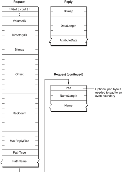 Request and reply blocks for the FPGetExtAttr command