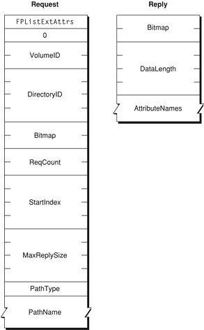 Request and reply blocks for the FPListExtAttrs command