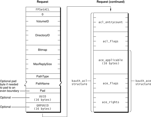 Request block for the FPSetACL command