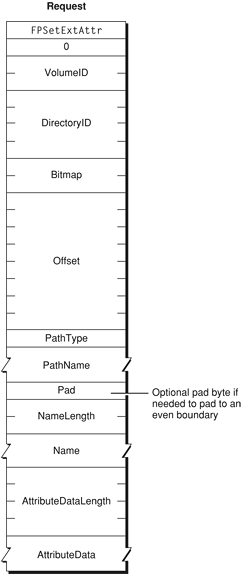 Request block for the FPSetExtAttr command