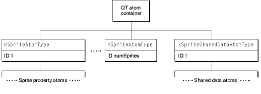 A key frame sample atom container