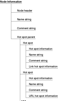 Structure of the node information atom container
