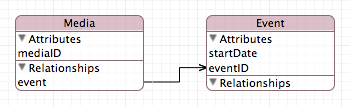 Example EO model