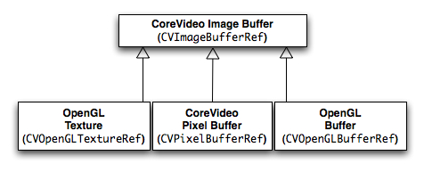 Figure 2, CoreVideo Image Buffers