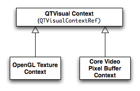 Figure 1, QuickTime Visual Context