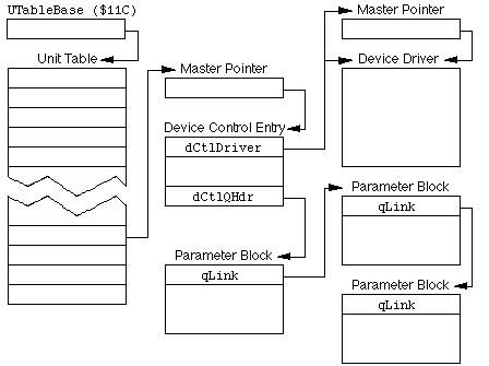 Basic Device Manager Data Structures