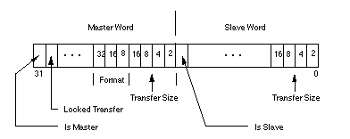 General Block Transfer Information Long Word Format