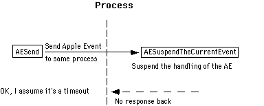 AESend and suspension of AE handling