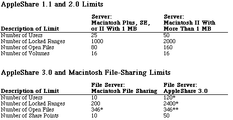 AppleShare File Sharing Limits tables