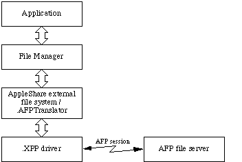 Figure 1. Application Using the File Server Through the File Manager.