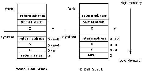 Pascal stack and a C stack memory organization