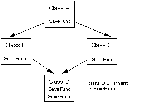 Figure 4. Virtual Base Classes.