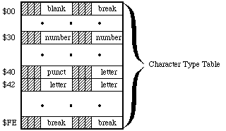 Character Type Table
