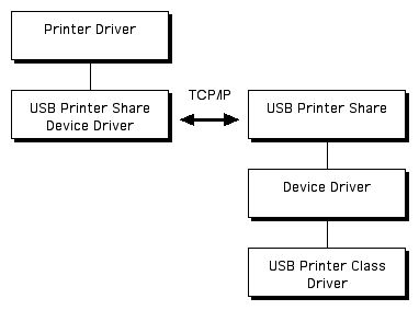 shared printer