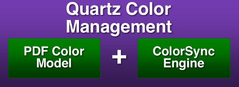 Figure 2, Quartz Color Management.