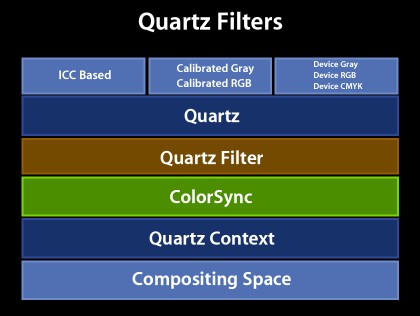 Figure 14, Quartz Filter Component in the Quartz Architecture.