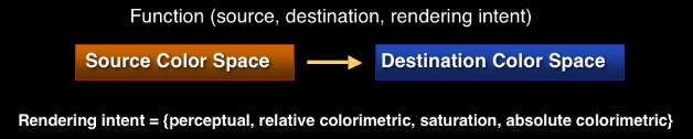 Figure 3, PDF Color Conversion.