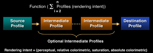 Figure 4, ICC Color Conversions.
