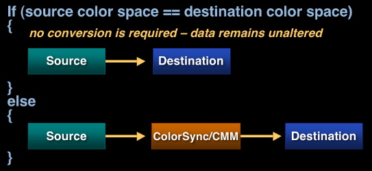 Figure 5, Color space equivalence