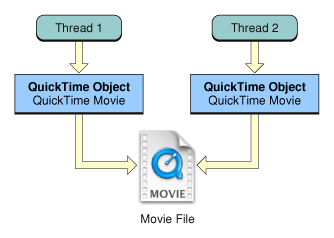 Figure 3, Sharing the same movie file for reading is thread-safe.