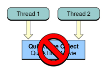Figure 2, Simultaneous access is not thread-safe.