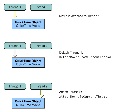 Figure 5, Migrating a QuickTime Movie between threads.