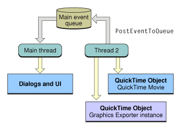 Figure 6, Use PostEventToQueue to send custom Carbon Events to the main thread.