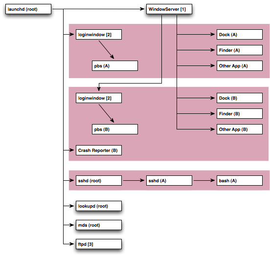 Figure 6, Process relationships in Mac OS X 10.4