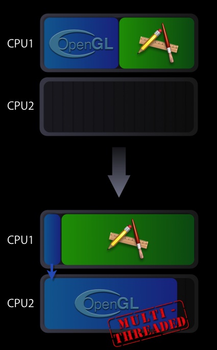 Figure 1, Default vs. multi-threaded execution of OpenGL