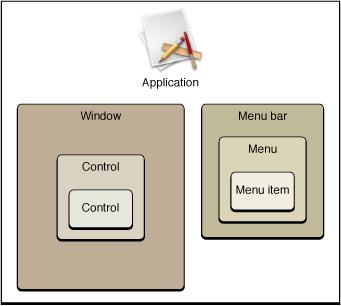 The accessibility object hierarchy