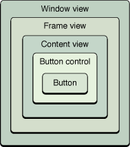 Complete inheritance hierarchy of a button in a window
