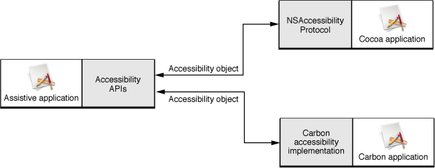 Communication between an assistive application and other applications