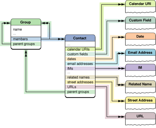 Contacts schema