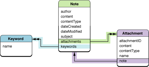 Notes schema
